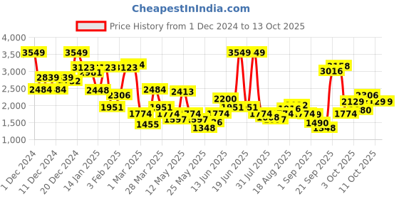 myntra.com Xsole Kids Self Design Single Breasted Mock Collar Winter Overcoat xsole Price History Graph from 1 Dec 2024 to 12 Oct 2025