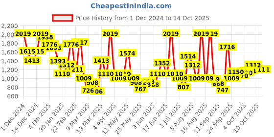 myntra.com Xsole Kids Self-Design Winter Overcoats xsole Price History Graph from 1 Dec 2024 to 14 Oct 2025