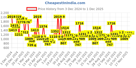 myntra.com Xsole Kids Self Designed Single-Breasted Overcoat xsole Price History Graph from 3 Dec 2024 to 1 Dec 2025
