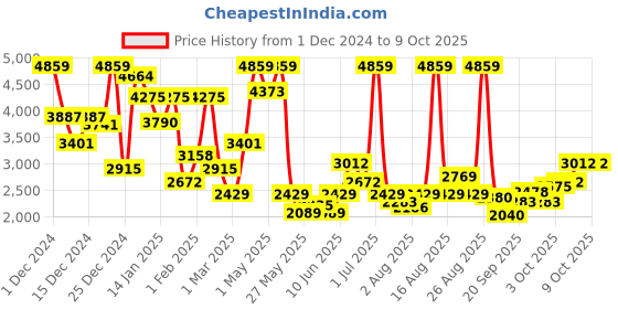 myntra.com Xsole Kids Self Designed Single-Breasted Overcoat xsole Price History Graph from 1 Dec 2024 to 8 Oct 2025