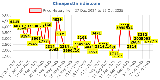 myntra.com Xsole Kids Shawl Collar Front-Open Winter Overcoat xsole Price History Graph from 27 Dec 2024 to 12 Oct 2025