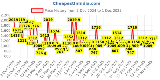 myntra.com Xsole Kids Single-Breasted Sleeveless Overcoat xsole Price History Graph from 3 Dec 2024 to 1 Dec 2025