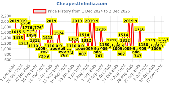 myntra.com Xsole Kids Zipper Winter Coat xsole Price History Graph from 1 Dec 2024 to 1 Dec 2025
