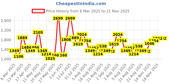 myntra.com Xsole Print A-Line Dress xsole Price History Graph from 6 Mar 2025 to 21 Nov 2025