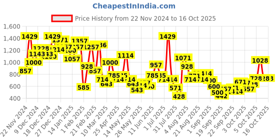 myntra.com Xsole Print Cotton Crop Top xsole Price History Graph from 22 Nov 2024 to 15 Oct 2025