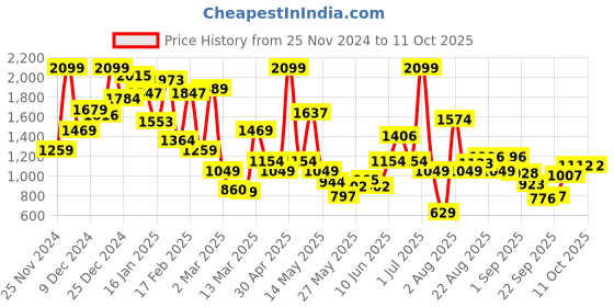 myntra.com Xsole Print Fit & Flare Dress xsole Price History Graph from 25 Nov 2024 to 11 Oct 2025