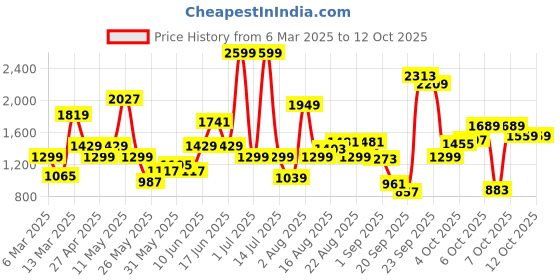 myntra.com Xsole Print Fit & Flare Dress xsole Price History Graph from 6 Mar 2025 to 12 Oct 2025