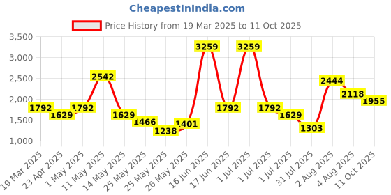 myntra.com Xsole Print Fit & Flare Dress xsole Price History Graph from 19 Mar 2025 to 11 Oct 2025