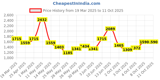 myntra.com Xsole Print Fit & Flare Dress xsole Price History Graph from 19 Mar 2025 to 10 Oct 2025
