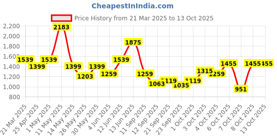 myntra.com Xsole Print Top xsole Price History Graph from 21 Mar 2025 to 13 Oct 2025