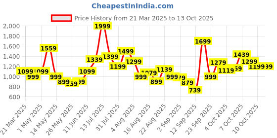 myntra.com Xsole Print Top xsole Price History Graph from 21 Mar 2025 to 13 Oct 2025