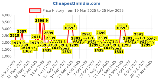 myntra.com Xsole Printed Top With Skirt Clothing Set xsole Price History Graph from 19 Mar 2025 to 25 Nov 2025