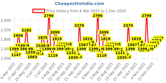 myntra.com Xsole Puff Sleeve Fit & Flare Mini Dress xsole Price History Graph from 6 Mar 2025 to 1 Dec 2025