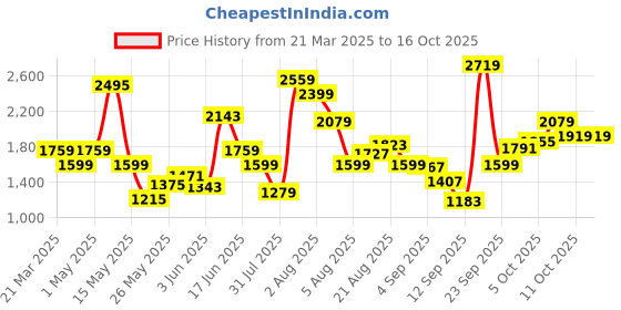 myntra.com Xsole Round Neck Top With Skirt xsole Price History Graph from 21 Mar 2025 to 16 Oct 2025