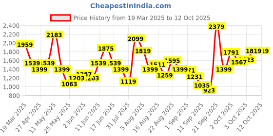 myntra.com Xsole Self Design Fit and Flare Midi Dress xsole Price History Graph from 19 Mar 2025 to 12 Oct 2025