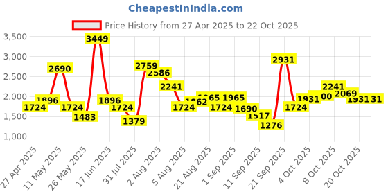 myntra.com Xsole Sheath Dress xsole Price History Graph from 27 Apr 2025 to 21 Oct 2025