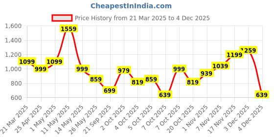 myntra.com Xsole Top xsole Price History Graph from 21 Mar 2025 to 3 Dec 2025