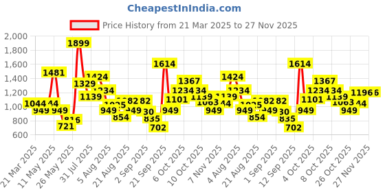 myntra.com Xsole Top xsole Price History Graph from 21 Mar 2025 to 27 Nov 2025