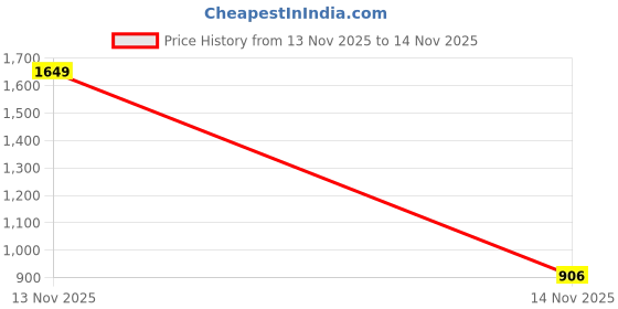 myntra.com Xsole Trendy Boys Brand Logo Printed Long Sleeves Lightweight Open Front Jacket xsole Price History Graph from 13 Nov 2025 to 14 Nov 2025