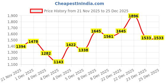myntra.com Xsole Unisex Kids Outdoor Puffer Jacket xsole Price History Graph from 21 Nov 2025 to 25 Dec 2025