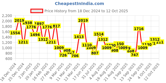 myntra.com Xsole Unisex Self Design Single Breasted Winter Coat xsole Price History Graph from 18 Dec 2024 to 12 Oct 2025