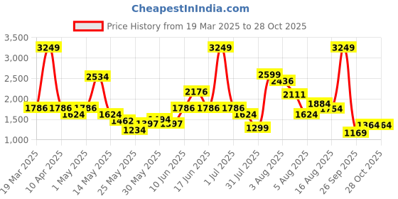 myntra.com Xsole Women Polka Dot Print Flutter Sleeve Fit & Flare Dress xsole Price History Graph from 19 Mar 2025 to 28 Oct 2025