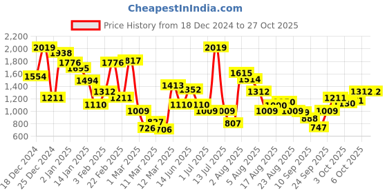 myntra.com xsole XsoleKids Spread Collar Long Sleeve Winter Coat xsole Price History Graph from 18 Dec 2024 to 26 Oct 2025