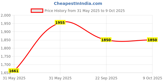 myntra.com Xtenshion Crafts Black Wood 4 Layer Basic Wall Shelf xtenshion crafts Price History Graph from 31 May 2025 to 9 Oct 2025