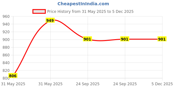 myntra.com Xtenshion Crafts Black Wooden Basic Wall Shelf xtenshion crafts Price History Graph from 31 May 2025 to 5 Dec 2025