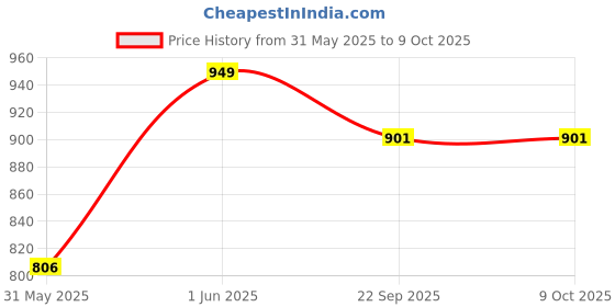 myntra.com Xtenshion Crafts Brown Wood Wall Shelf With Keyholders xtenshion crafts Price History Graph from 31 May 2025 to 9 Oct 2025