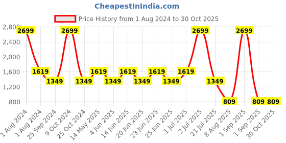 myntra.com Xtep Abstract Printed Cotton X-Dry Soft Basketball T-shirt xtep Price History Graph from 1 Aug 2024 to 30 Oct 2025