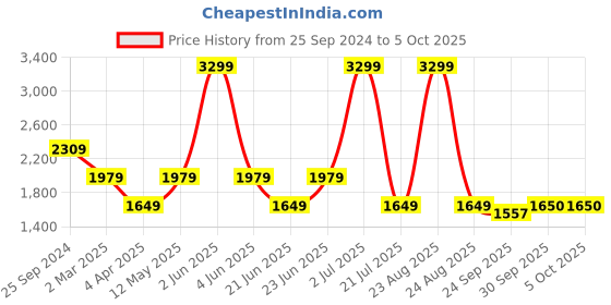 myntra.com Xtep Bra Full Coverage Lightly Padded xtep Price History Graph from 25 Sep 2024 to 5 Oct 2025