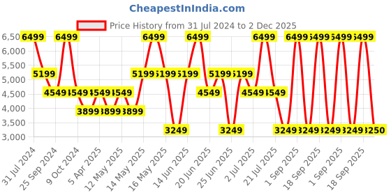 myntra.com Xtep Colourblocked Mock Collar Double Layer Windbreaker Sporty Jacket xtep Price History Graph from 31 Jul 2024 to 2 Dec 2025