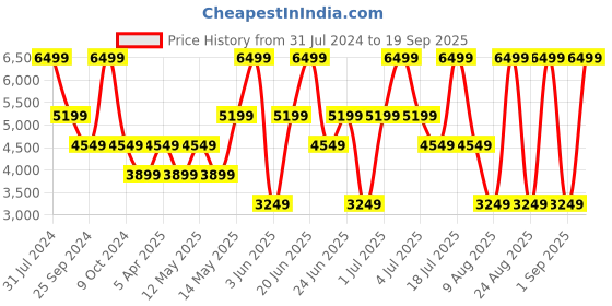 myntra.com Xtep Colourblocked Mock Collar Double Layer Windbreaker Sporty Jacket xtep Price History Graph from 31 Jul 2024 to 19 Sep 2025