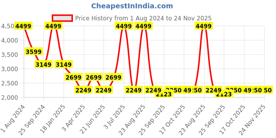 myntra.com Xtep Colourblocked Round Neck Pullover Sweatshirt xtep Price History Graph from 1 Aug 2024 to 24 Nov 2025