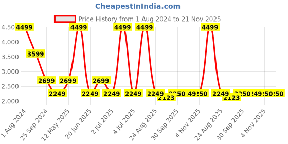 myntra.com Xtep  Colourblocked Round Neck Pullover Sweatshirt xtep Price History Graph from 1 Aug 2024 to 20 Nov 2025