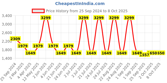 myntra.com Xtep  Full Coverage Lightly Padded Racerback Workout  Bra xtep Price History Graph from 25 Sep 2024 to 8 Oct 2025