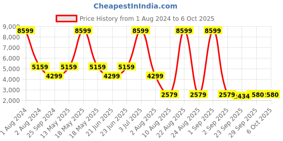 myntra.com Xtep Graphic Printed Mock Collar Basketball Bomber Jacket xtep Price History Graph from 1 Aug 2024 to 5 Oct 2025