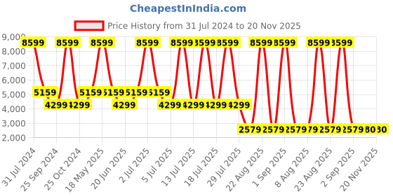 myntra.com Xtep Graphic Printed Mock Collar Bomber Jacket xtep Price History Graph from 31 Jul 2024 to 20 Nov 2025