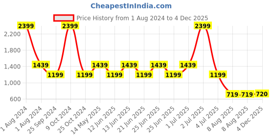 myntra.com Xtep  Graphic Printed Moisture Wicking Basketball T-shirt xtep Price History Graph from 1 Aug 2024 to 4 Dec 2025