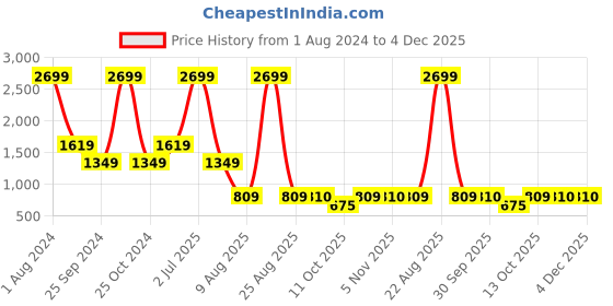myntra.com Xtep Graphic Printed Round Neck Regular Fit Sports T-shirt xtep Price History Graph from 1 Aug 2024 to 4 Dec 2025