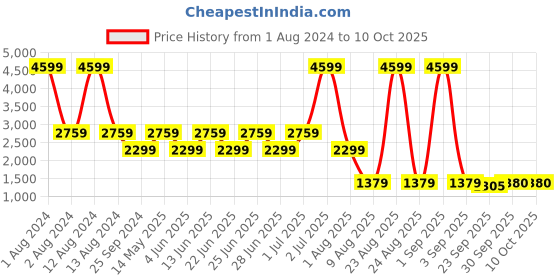 myntra.com Xtep Hooded Sweatshirt xtep Price History Graph from 1 Aug 2024 to 8 Oct 2025