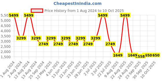 myntra.com Xtep Hoodie Printed Sweatshirt xtep Price History Graph from 1 Aug 2024 to 9 Oct 2025