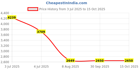 myntra.com Xtep Men 80's Retro Casual Shoes xtep Price History Graph from 3 Jul 2025 to 14 Oct 2025