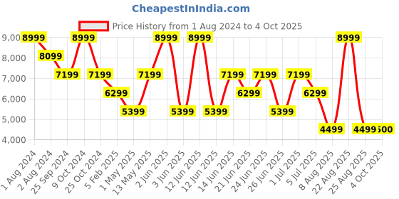 myntra.com Xtep Men ACE Cushioning Pro Lace-Up Running Shoes xtep Price History Graph from 1 Aug 2024 to 4 Oct 2025