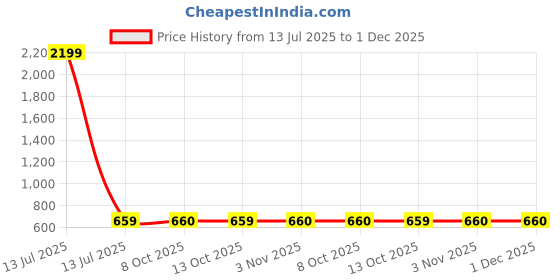 myntra.com Xtep Men Active Short-Sleeve T-shirt xtep Price History Graph from 13 Jul 2025 to 30 Nov 2025