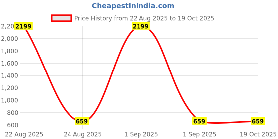myntra.com Xtep Men Active Short-Sleeve T-shirt xtep Price History Graph from 22 Aug 2025 to 18 Oct 2025