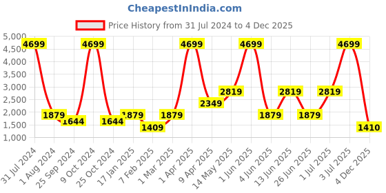 myntra.com Xtep Men Air Gel Insole Textile Super Grip EVA Non-Marking Walking Shoes xtep Price History Graph from 31 Jul 2024 to 4 Dec 2025