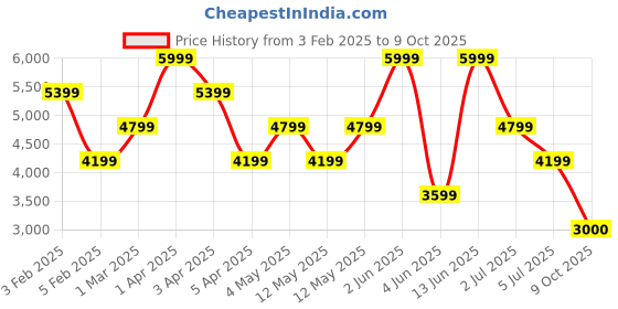myntra.com Xtep Men Basketball Non-Marking Shoes xtep Price History Graph from 3 Feb 2025 to 9 Oct 2025