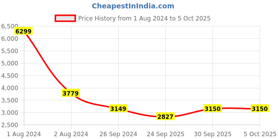 myntra.com Xtep Men Black Running Non-Marking Shoes xtep Price History Graph from 1 Aug 2024 to 5 Oct 2025